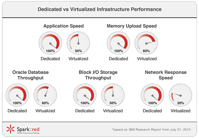 Dedicated vs Virtualized Infrastructure Performance meters