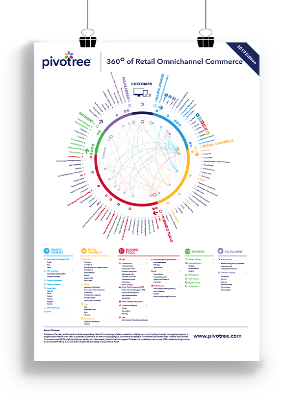 360 degree of Retail Omnichannel Commerce Poster Diagram