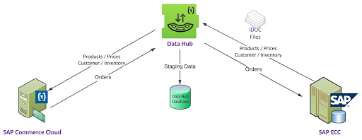 Data Hub and SAP diagram