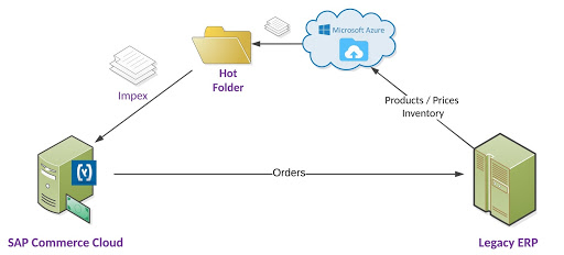 Microsoft Azure Cloud Solution diagram