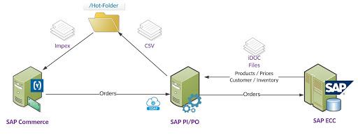 SAP diagram