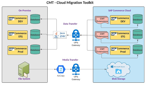 SAP Commerce Cloud V2 CMT (Cloud Migration Toolkit) Diagram