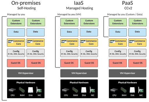 A description of what's including in an on-prem hosting situation, an IaaS one, and a PaaS one, to give context to the SAP Commerce Cloud V2 hosting.