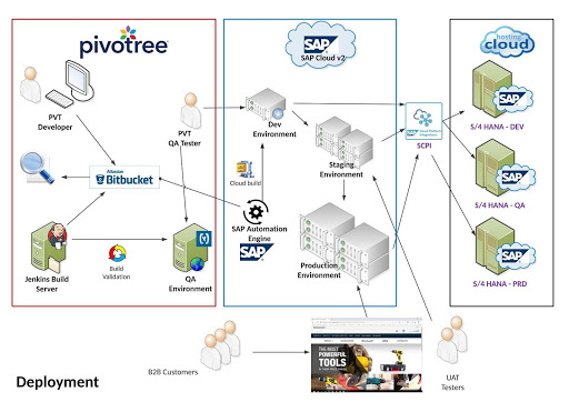 SAP Commerce Cloud V2 Environment Diagram