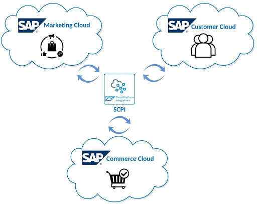 SAP SCPI Diagram to give context for SAP Commerce Cloud V2 migration and integration